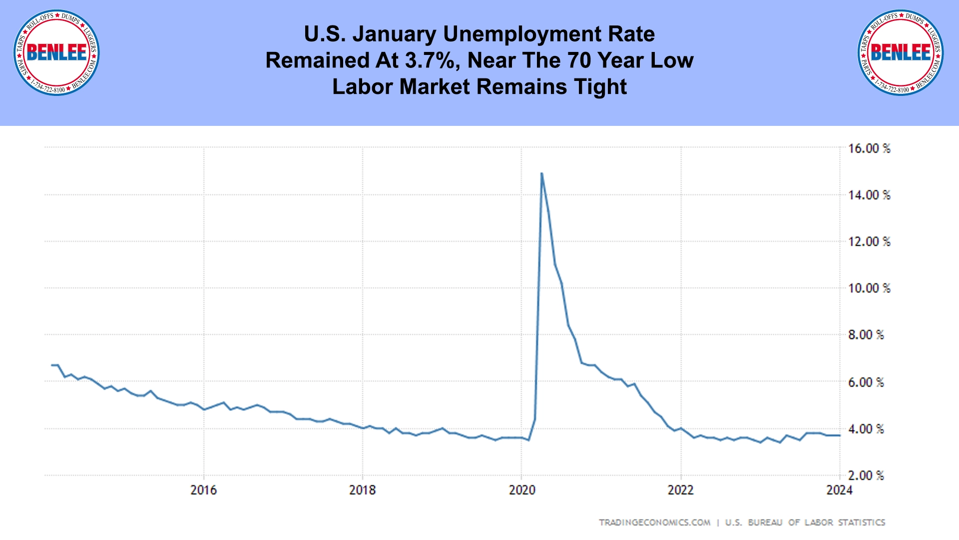 U.S. January Unemployment Rate